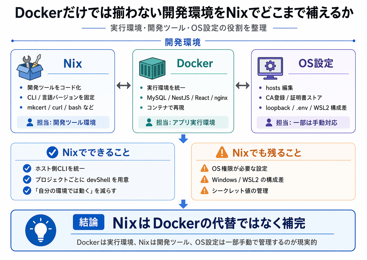 個人開発で感じたNixの可能性と実務導入の距離感