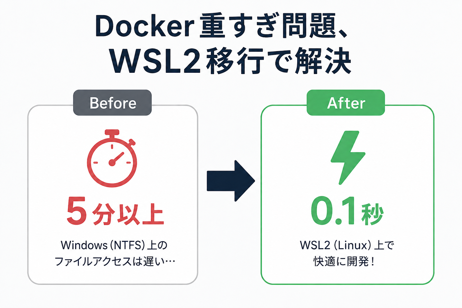 Docker重すぎ問題、wsl2移行で解決