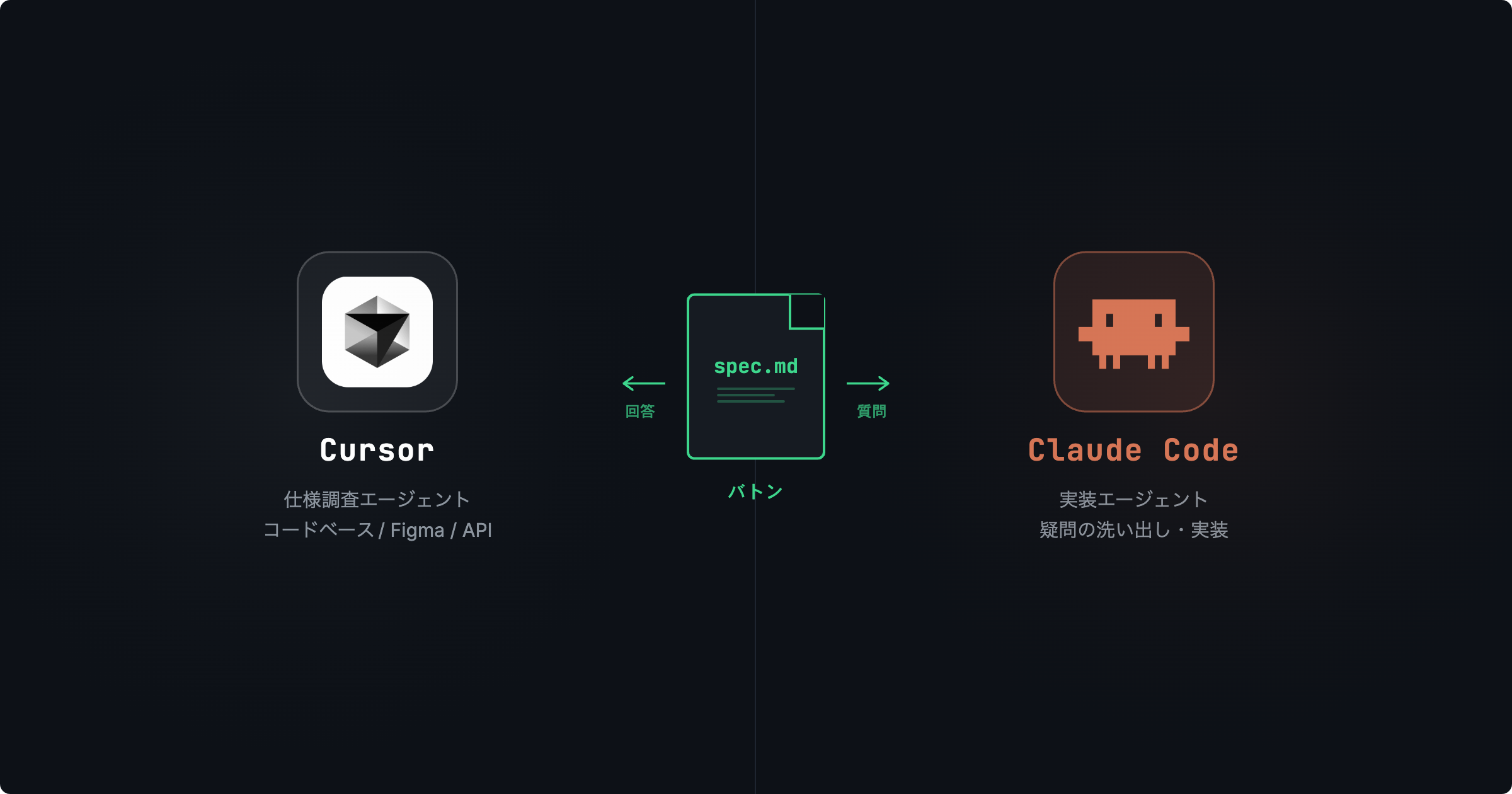 AIエージェント分業ワークフロー【spec.md駆動開発】